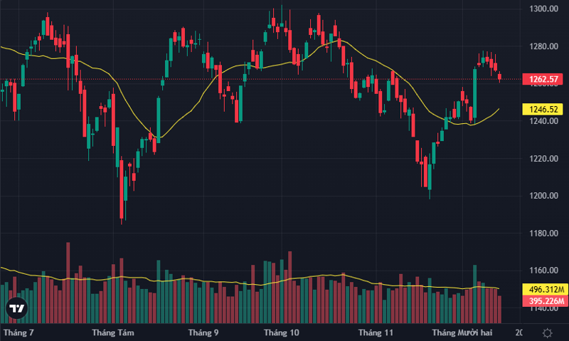 VN-Index giảm phiên thứ 4 liên tiếp và lùi sát mốc 1260 điểm.