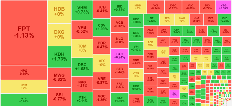 Tuy số lượng cổ phiếu đỏ nhiều nhưng trừ FPT không có mã nào đáng kể.