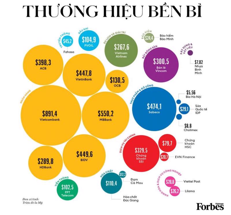 Vietcombank có giá trị thương hiệu lớn nhất Việt Nam năm 2024, quy mô đạt 891,4 triệu USD. Nguồn: Forbes Việt Nam.