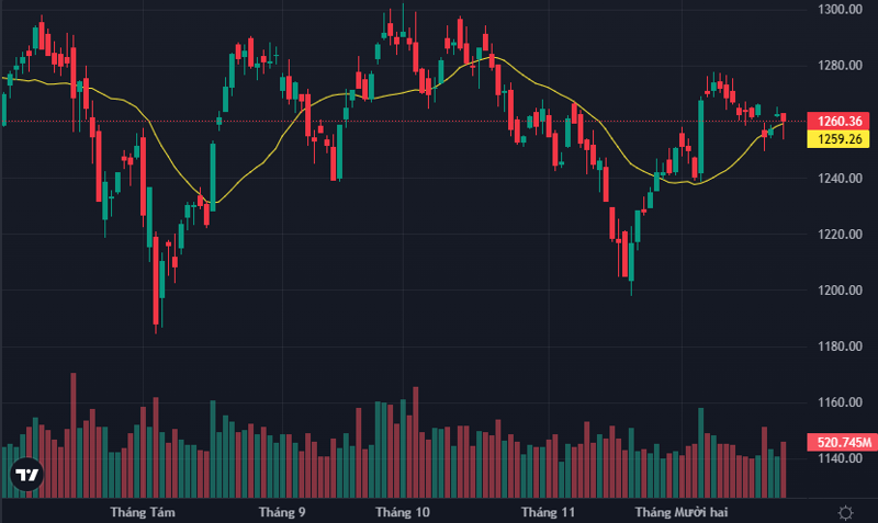 VN-Index có nến rút chân và bảo vệ thành công mức 1260 điểm.