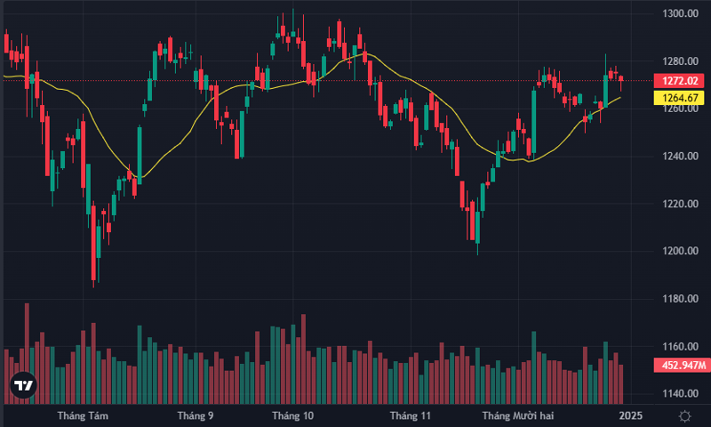 VN-Index tiếp tục giằng co biên độ hẹp sau phiên tăng mạnh ngày 25/12.