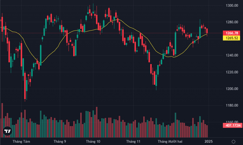 VN-Index chốt năm dưới mức 1270 điểm, tăng tổng cộng 12,11% cho năm 2024.