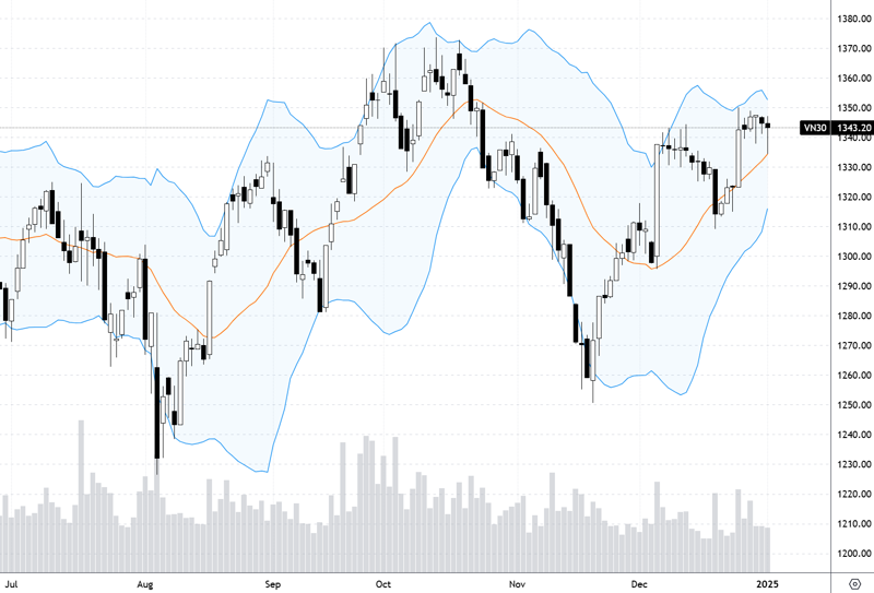 VN30-Index.