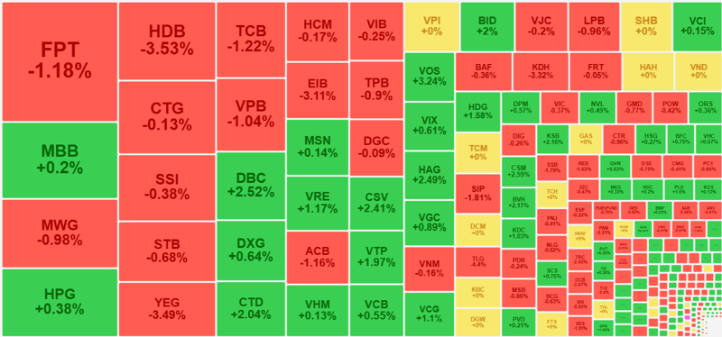 Sắc đỏ chiếm ưu thế trong nhóm cổ phiếu thanh khoản tốt nhất sáng nay.