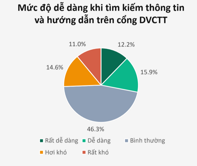 11% người khuyết tật cảm thấy "rất khó" khi tìm kiếm thông tin và hướng dẫn trên cổng dịch vụ công trực tuyến