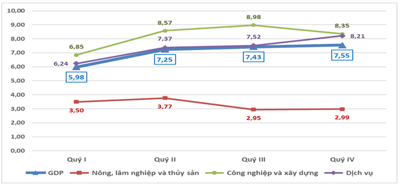 Tăng trưởng GDP khởi sắc dần qua từng tháng, từng quý trong năm 2024.