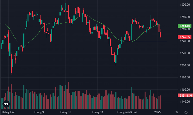 VN-Index đang về sát mốc 1240 điểm.