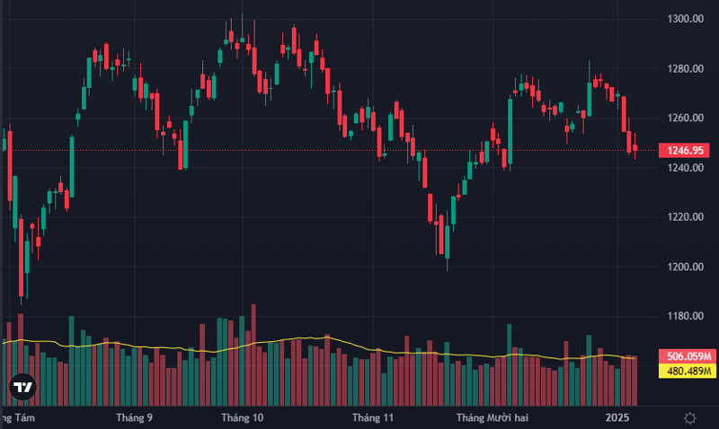 VN-Index tiếp tục giằng co trong vùng 1240-1250 điểm.