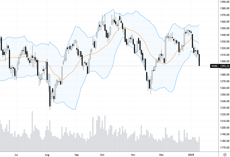 VN30-Index.