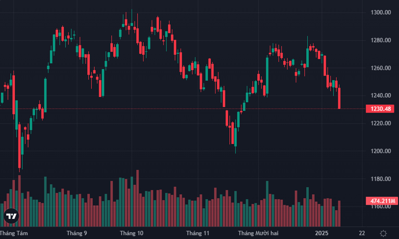 VN-Index có phiên giảm mạnh thủng mốc 1240 điểm.
