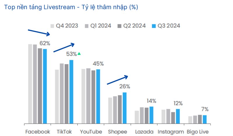 Trong 3 tháng đầu năm 2024, 95% người mua sắm trực tuyến tại Việt link 1xbet đã thực hiện giao dịch từ các phiên livestream. Thời gian trung bình người Việt dành mỗi tuần để xem livestream bán hàng là 13 giờ. Nguồn: Novaon Commerce