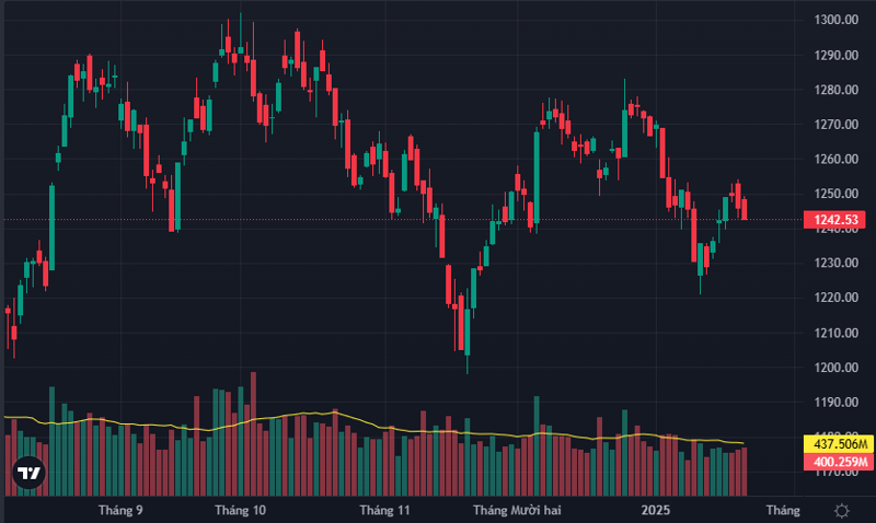 VN-Index giảm phiên thứ 2 liên tiếp, lùi xuống sát 1240 điểm.