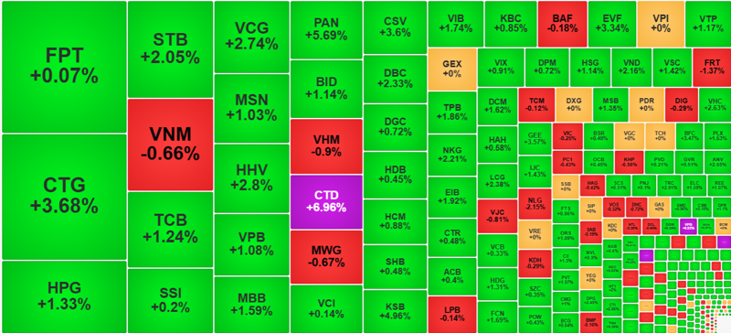 Những cổ phiếu thanh khoản cao nhất thị trường sáng nay hầu hết là tăng giá.