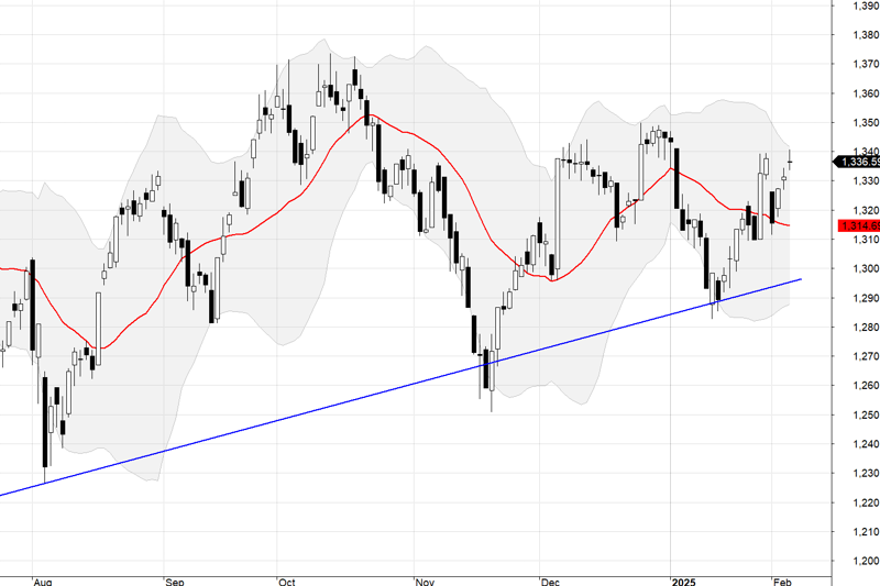 VN30-Index.