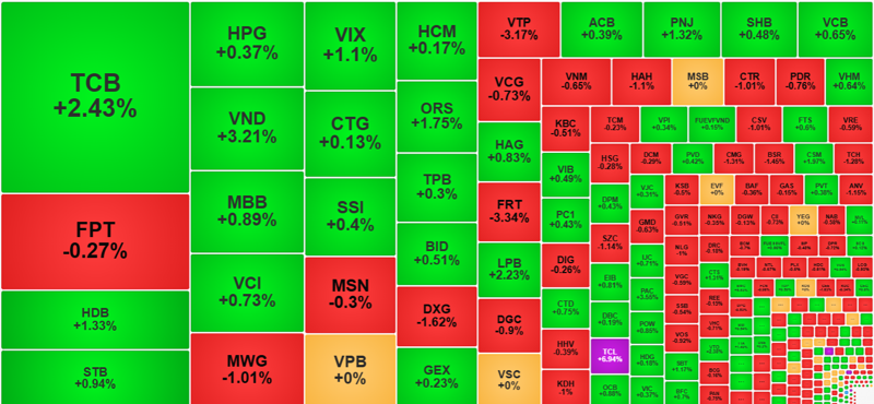Nhóm thanh khoản tốt nhất thị trường sáng nay vẫn có màu xanh nhỉnh hơn.