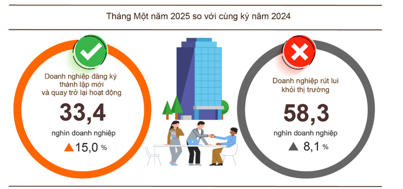 Vietnam sees record number of businesses rebounding in Jan. 2025