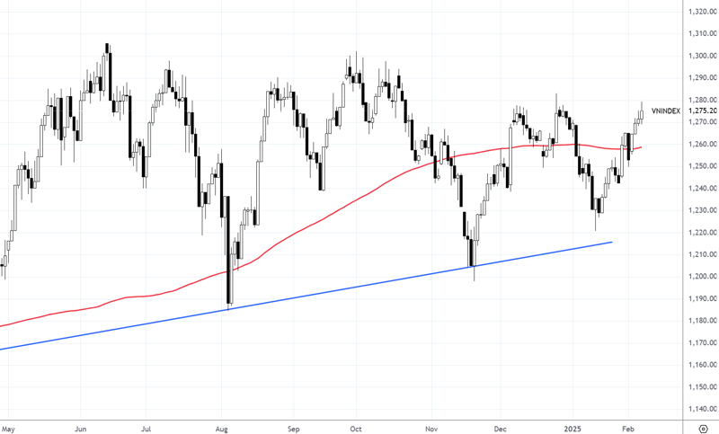 Diễn biến chỉ số VN-Index và đường trung bình 200 ngày (MA200).