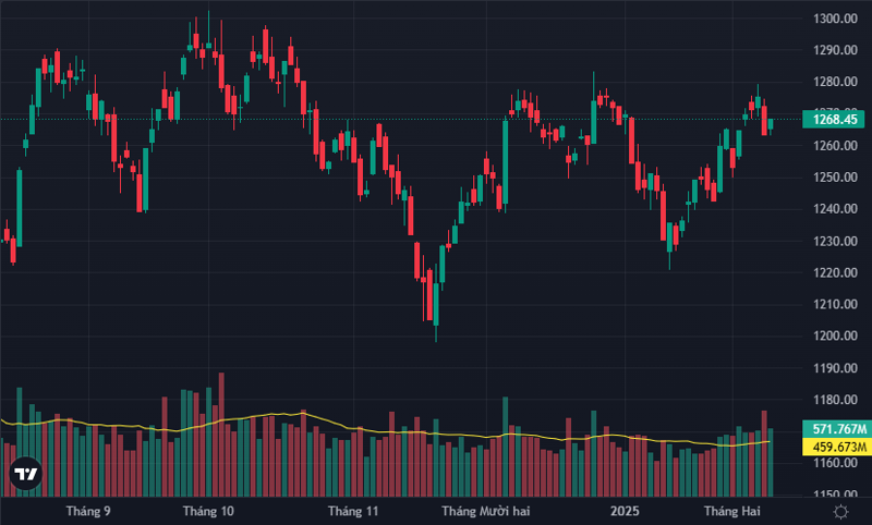 VN-Index lấy lại một nửa điểm số đã mất trong phiên hôm qua.