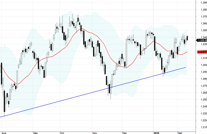 VN30-Index.