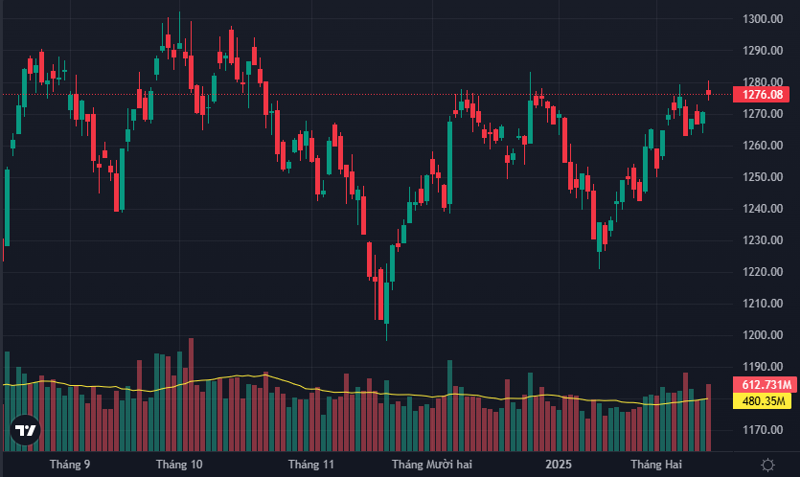 VN-Index tuy đóng cửa đã cao hơn đỉnh tháng 12/2024 nhưng vẫn chưa thể đột phá một cách dứt khoát.