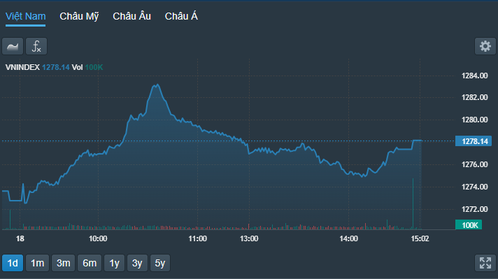 VN-Index trượt dốc dần khi các blue-chips thiếu dòng tiền nâng đỡ.