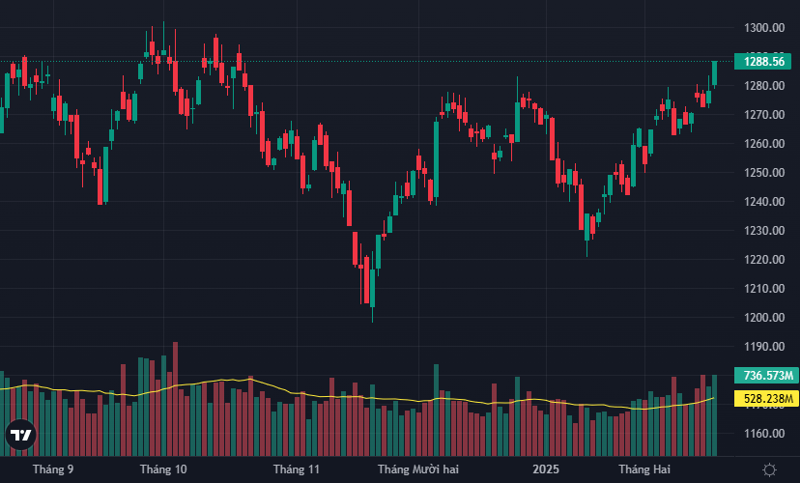 VN-Index đang hướng về mốc 1300 điểm.