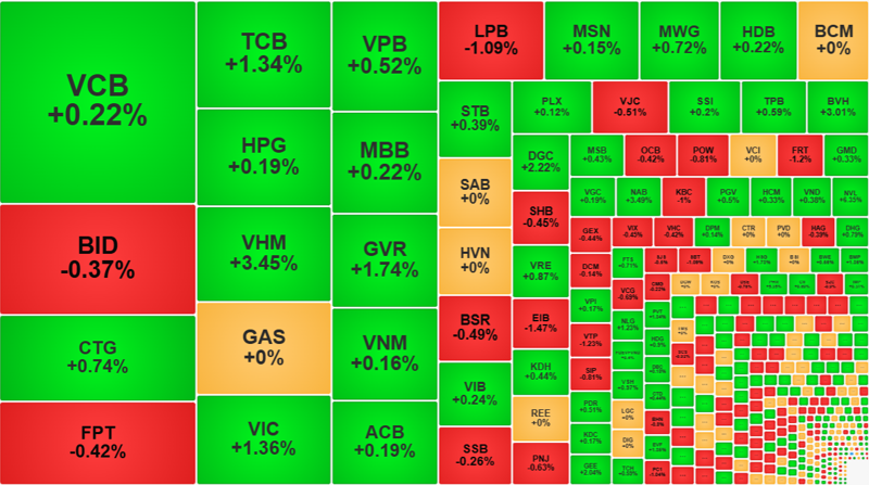 VHM, TCB, VIC tăng giá nổi bật và cũng là duy nhất trong nhóm cổ phiếu vốn hóa hàng đầu.