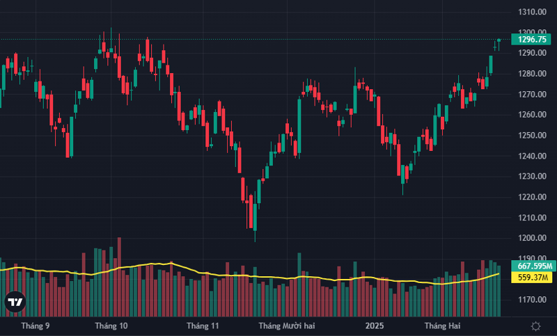 VN-Index chuẩn bị vượt ngưỡng kháng cự 1300 điểm.