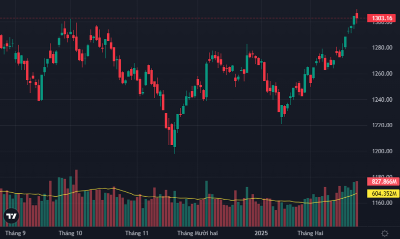 VN-Index vẫn nằm trên mốc 1300 điểm cuối phiên.