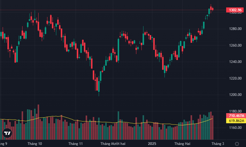 VN-Index có phiên điều chỉnh nhỏ thứ 2 liên tiếp sau khi vượt mốc 1300 điểm.