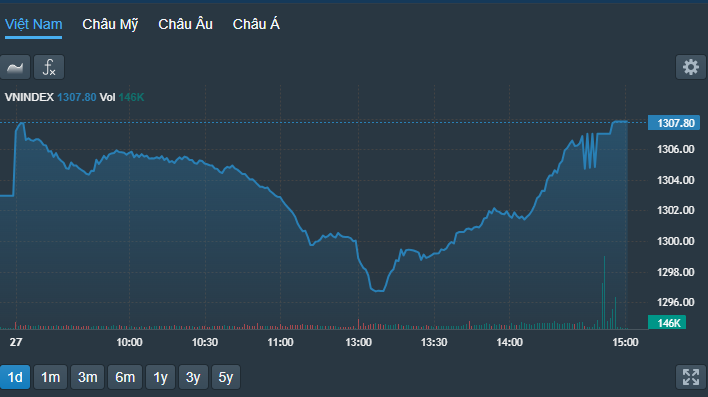 VN-Index đảo chiều đi lên mạnh mẽ sau khi thủng mốc 1300 điểm trong thời gian ngắn.