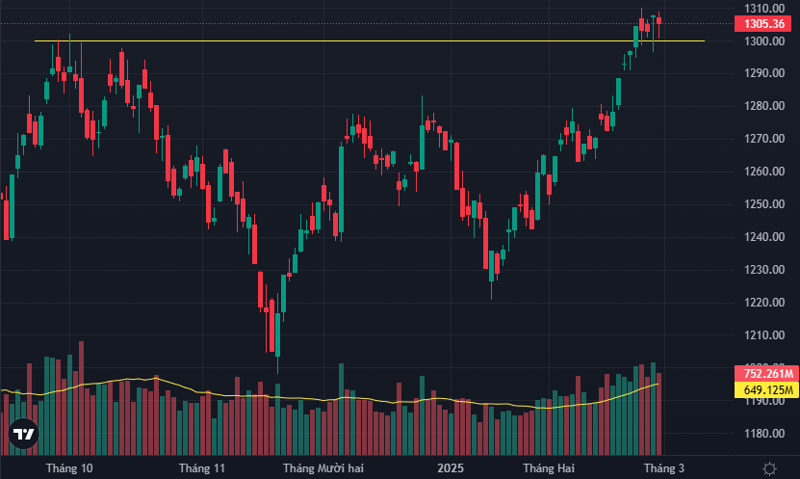 VN-Index xuất hiện liên tục các phiên rung lắc trên vùng 1300 điểm.