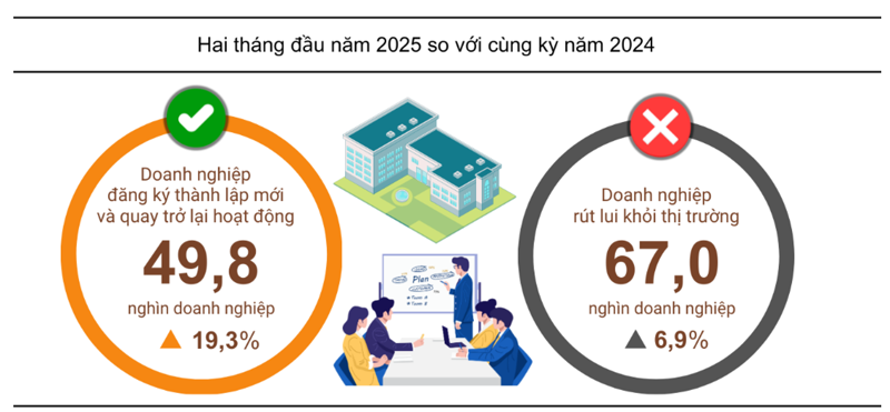 Tình hình đăng ký doanh nghiệp 2 tháng đầu năm 2025.