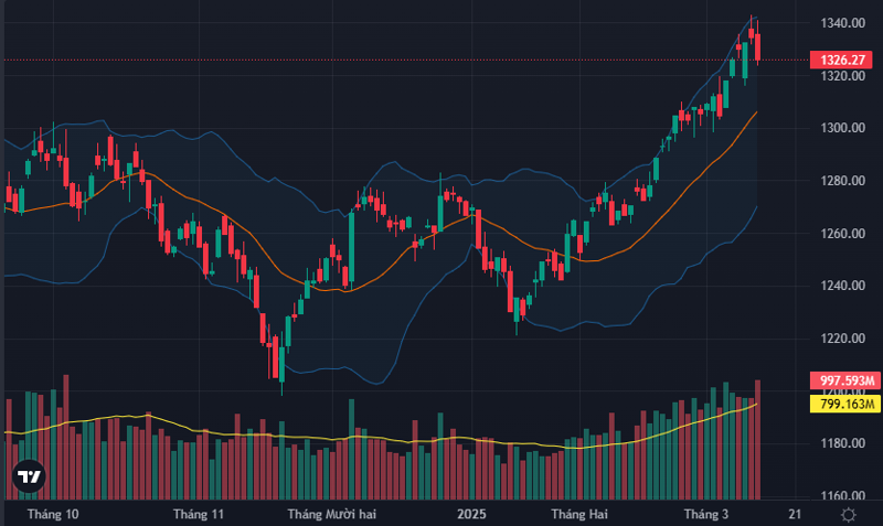 VN-Index có thêm một phiên xả hàng dữ dội, chỉ số giảm ít nhưng cổ 1xbet com phim rơi thảm.