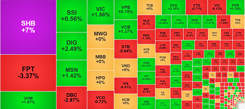 Cổ phiếu SHB đột biến sáng nay nhưng không phải là trụ kéo điểm.