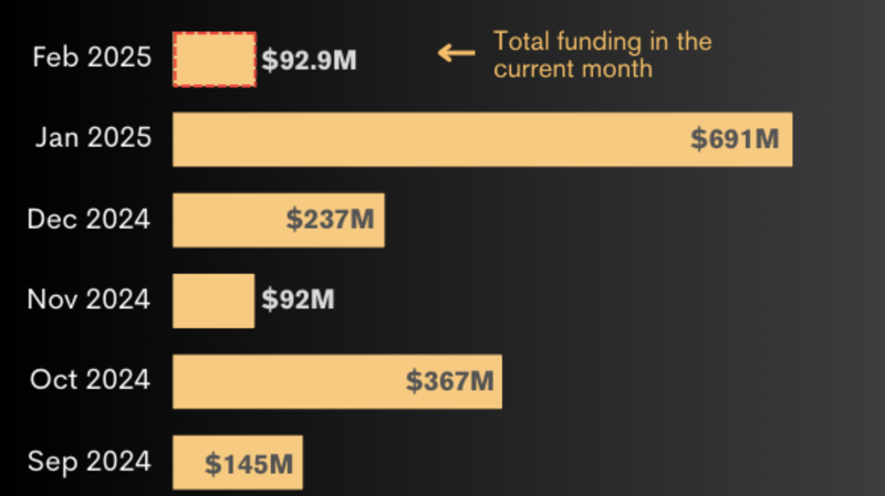 Total funding in Southeast Asia in February amounted to $92.9 million. (Photo: TNGlobal)