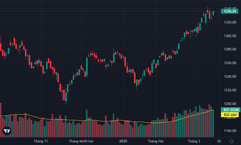 VN-Index phục hồi tốt sau 3 phiên bị xả cuối tuần trước.