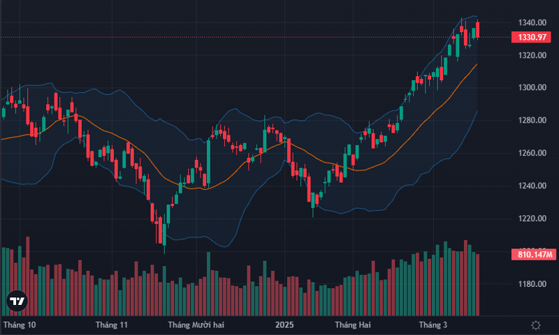 VN-Index liên tục dao động bất lợi trong vùng điểm số sát 1340.
