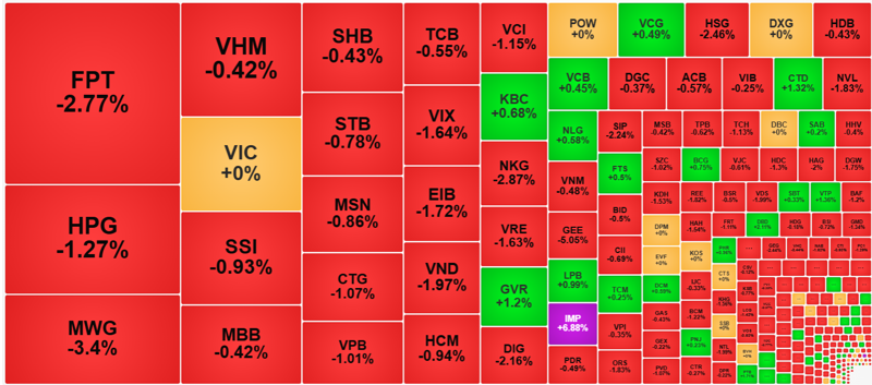 Nhóm cổ phiếu thanh khoản cao nhất thị trường đang giảm mạnh cho thấy sức ép đáng kể từ bên bán.