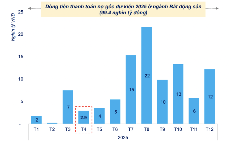 Áp lực trả nợ gốc giảm mạnh trong tháng 4/2025. 