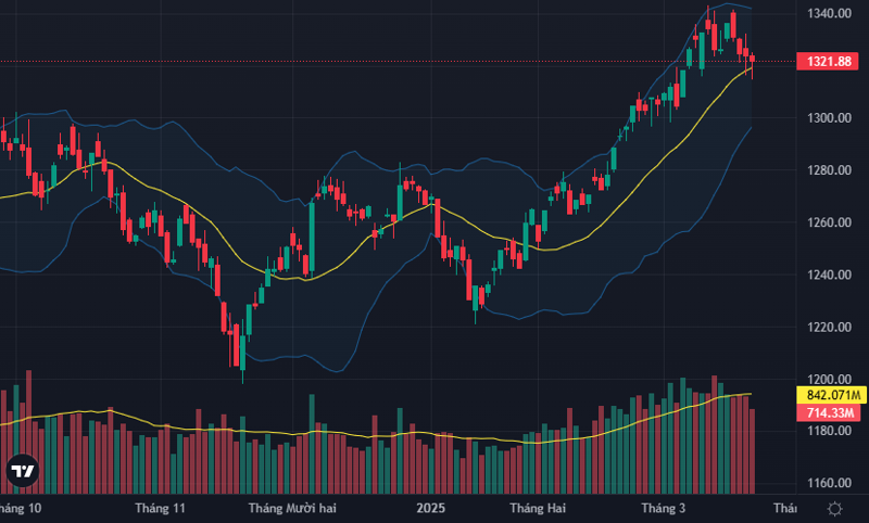 VN-Index có 4/5 phiên giảm điểm tuần này.