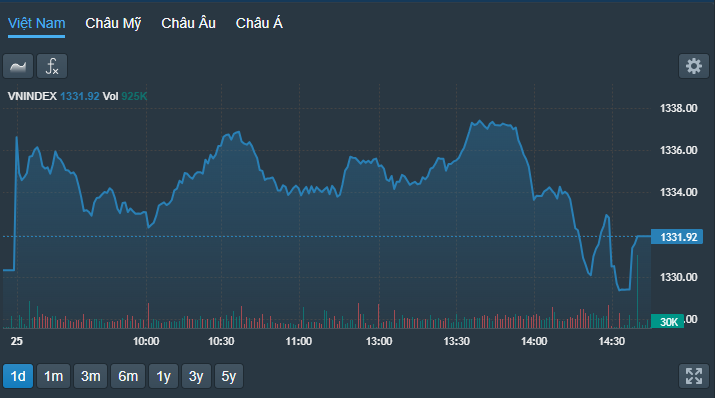 VN-Index trượt dốc rõ nét trong phiên chiều và thiếu chút nữa đỏ.