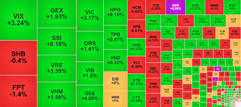 Trong nhóm cổ phiếu thanh khoản cao nhất thị trường sáng nay, sắc xanh vẫn áp đảo.