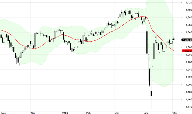 VN30-Index.
