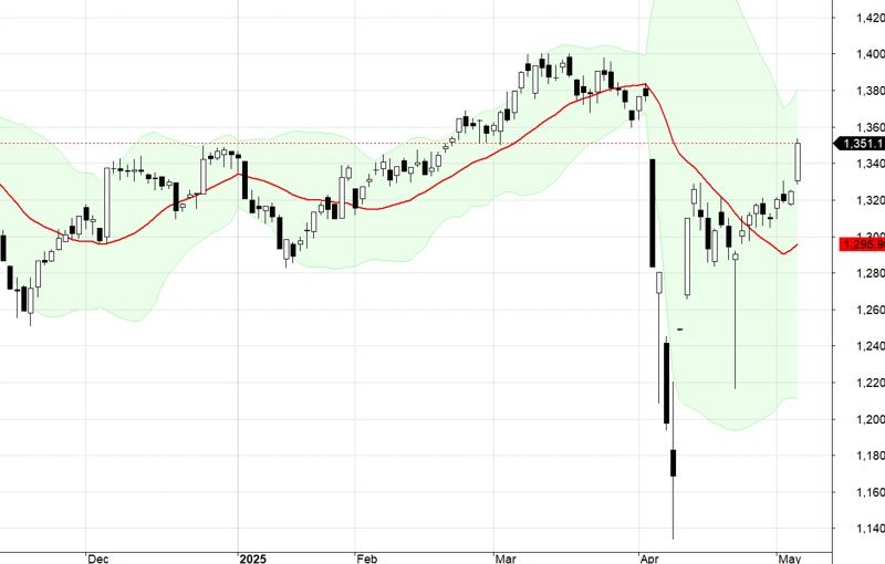 VN30-Index.