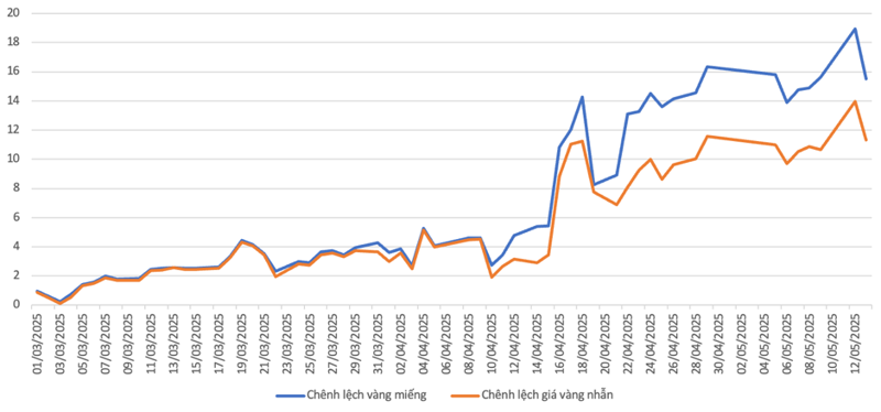 Chênh lệch giá vàng trong nước và thế giới từ 1/3 đến 13/5/2025 (VnEconomy cập nhật từ bảng giá của các thương hiệu)