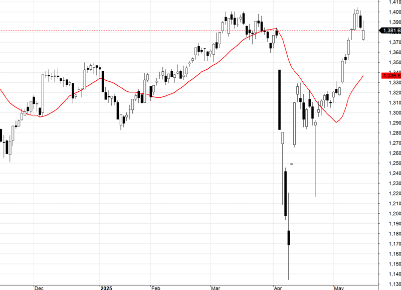 VN30-Index và MA20.