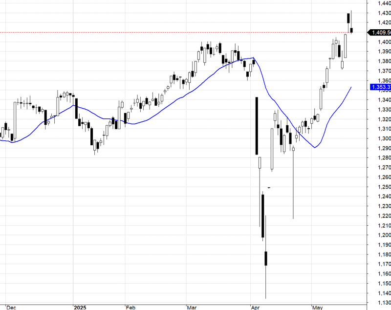 VN30-Index.