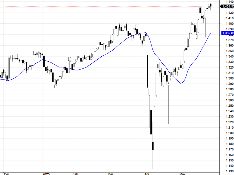 VN30-Index bóng đá bet88 MA 20.