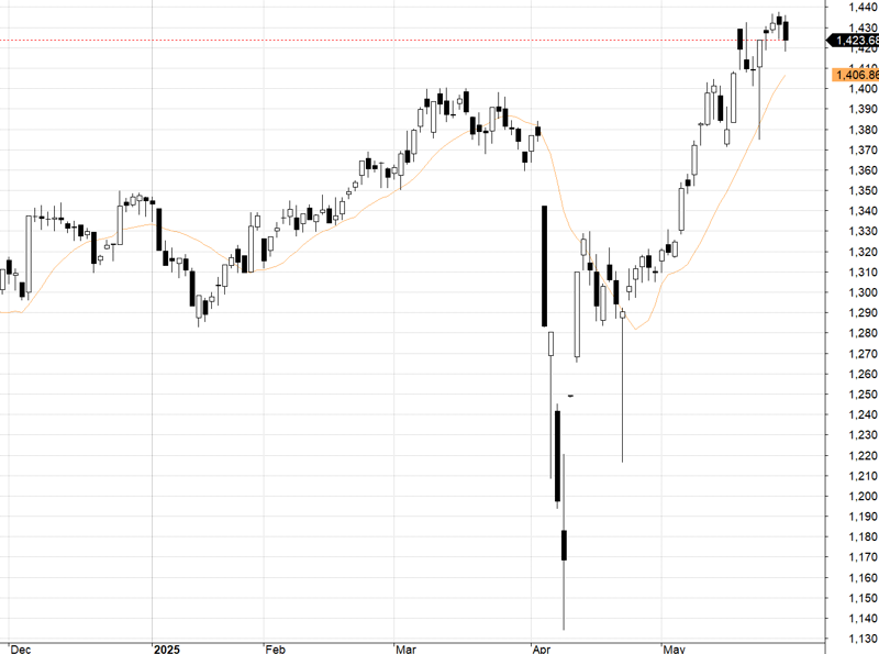 VN30-Index.